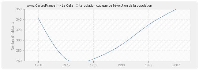 La Celle : Interpolation cubique de l'évolution de la population